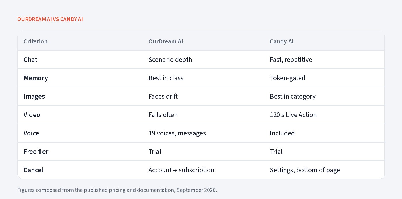 OurDream AI vs Candy AI comparison table
