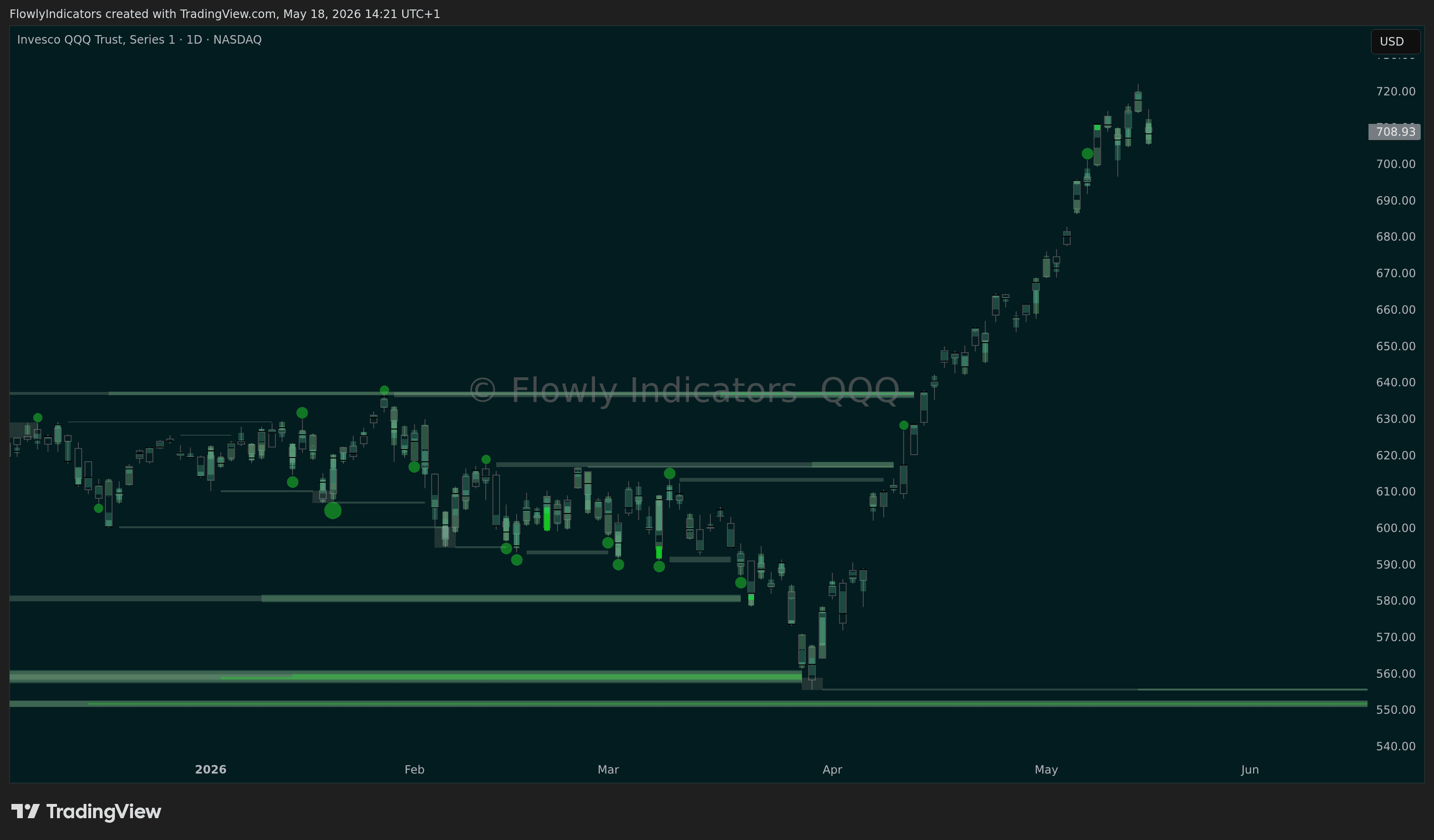 Trading chart of NASDAQ 100 (QQQ) showing recent liquidity levels, liquidations and unusual volume patterns.