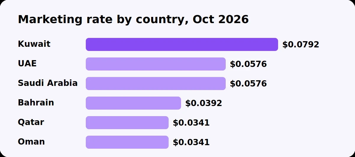 Bar chart of WhatsApp marketing message rates in Kuwait, the UAE, Saudi Arabia, Bahrain, Qatar and Oman from October 2026