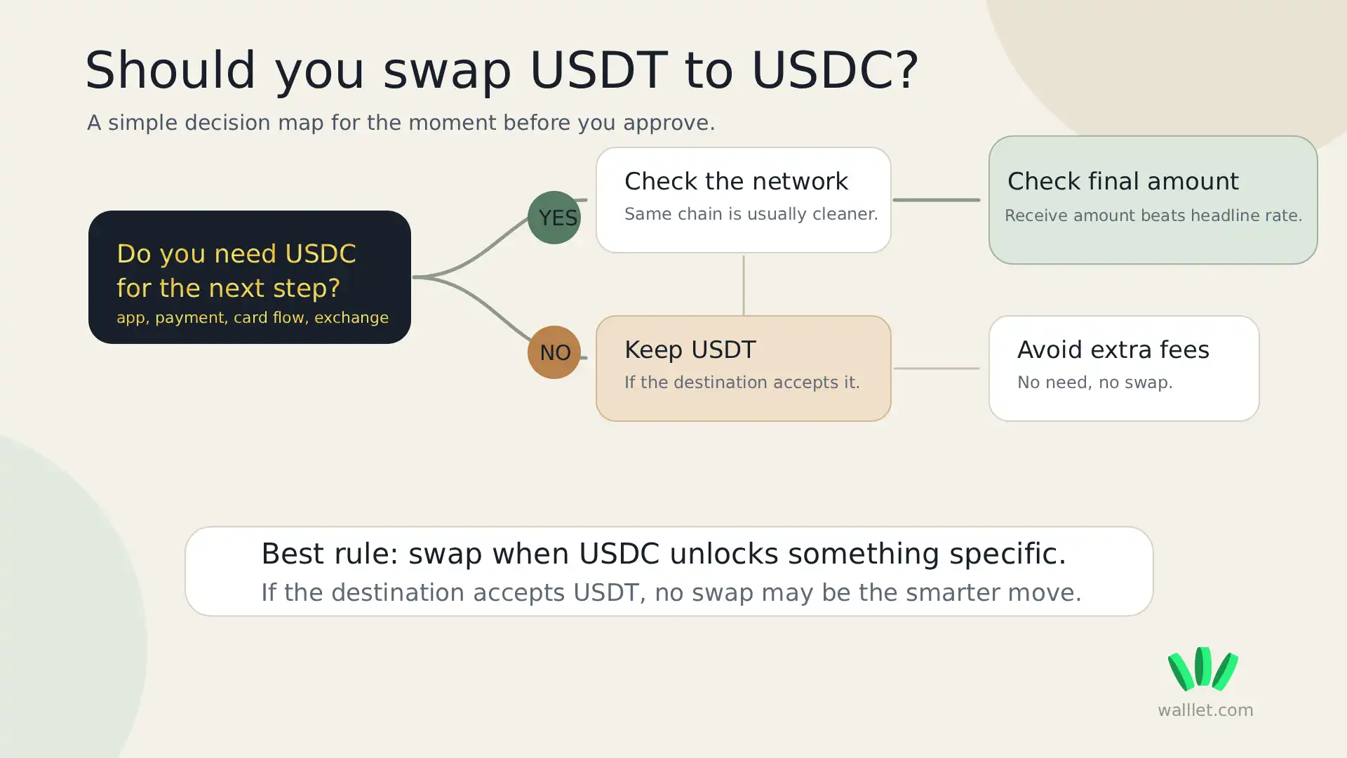 Decision graphic showing when to swap USDT to USDC and when keeping USDT may be smarter.