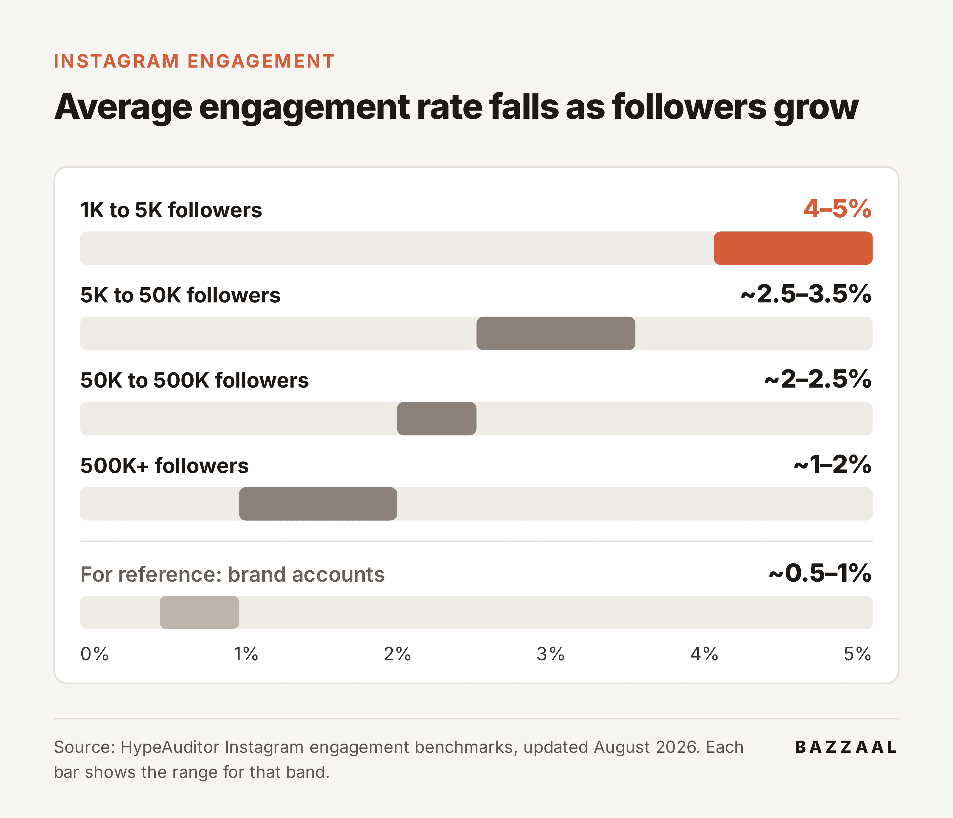 Bar chart: Instagram average engagement rate ranges by follower band. 1K to 5K: 4 to 5%, 5K to 50K: about 2.5 to 3.5%, 50K to 500K: about 2 to 2.5%, 500K+: about 1 to 2%, brand accounts: about 0.5 to 1%