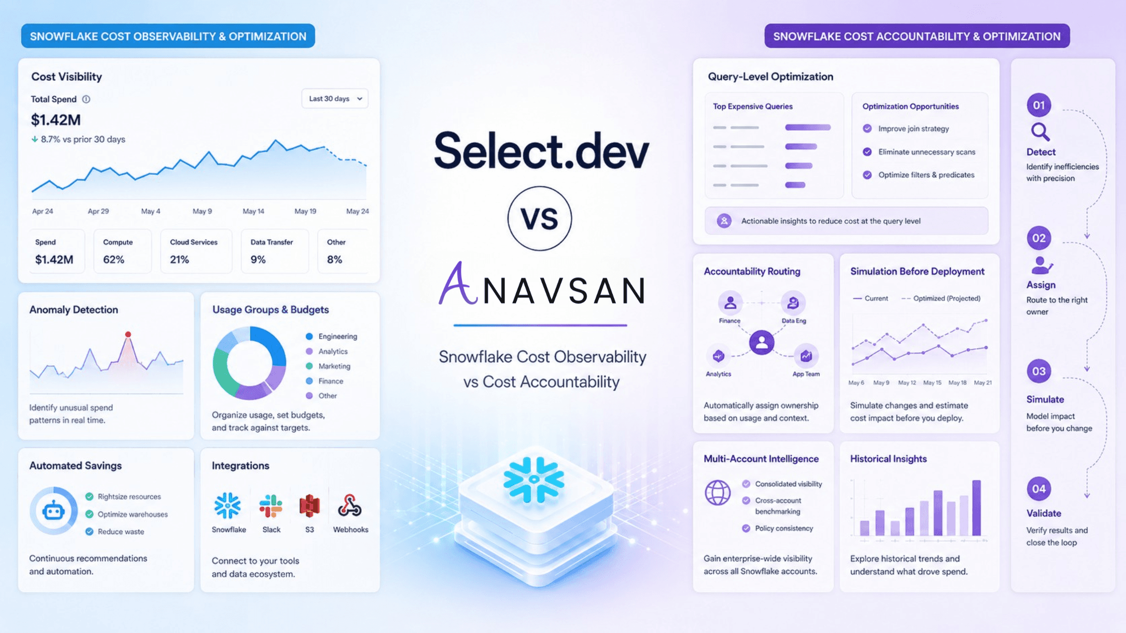 Select.dev vs Anavsan: Snowflake Cost Observability vs Cost Accountability