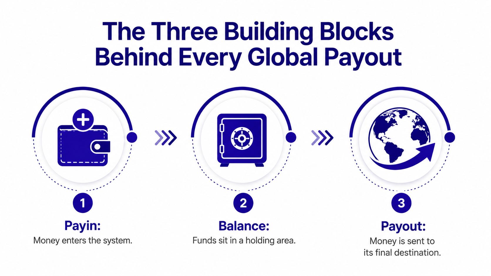 A diagram illustrating the three steps of a global payout process: Payin, Balance, and Payout.