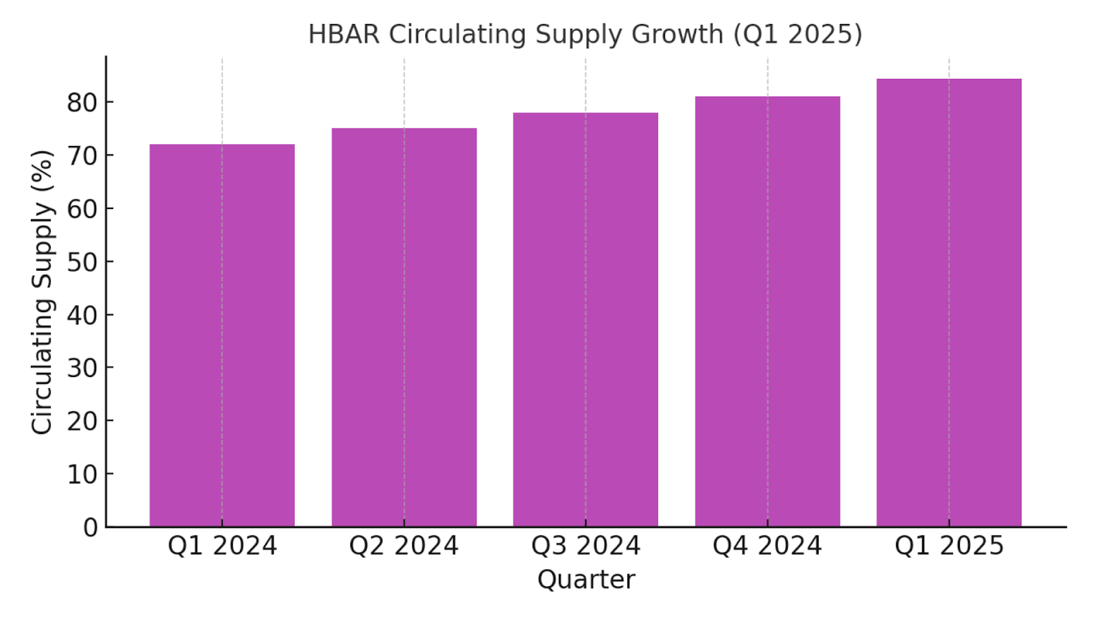 HBAR Circulating Supply Progress