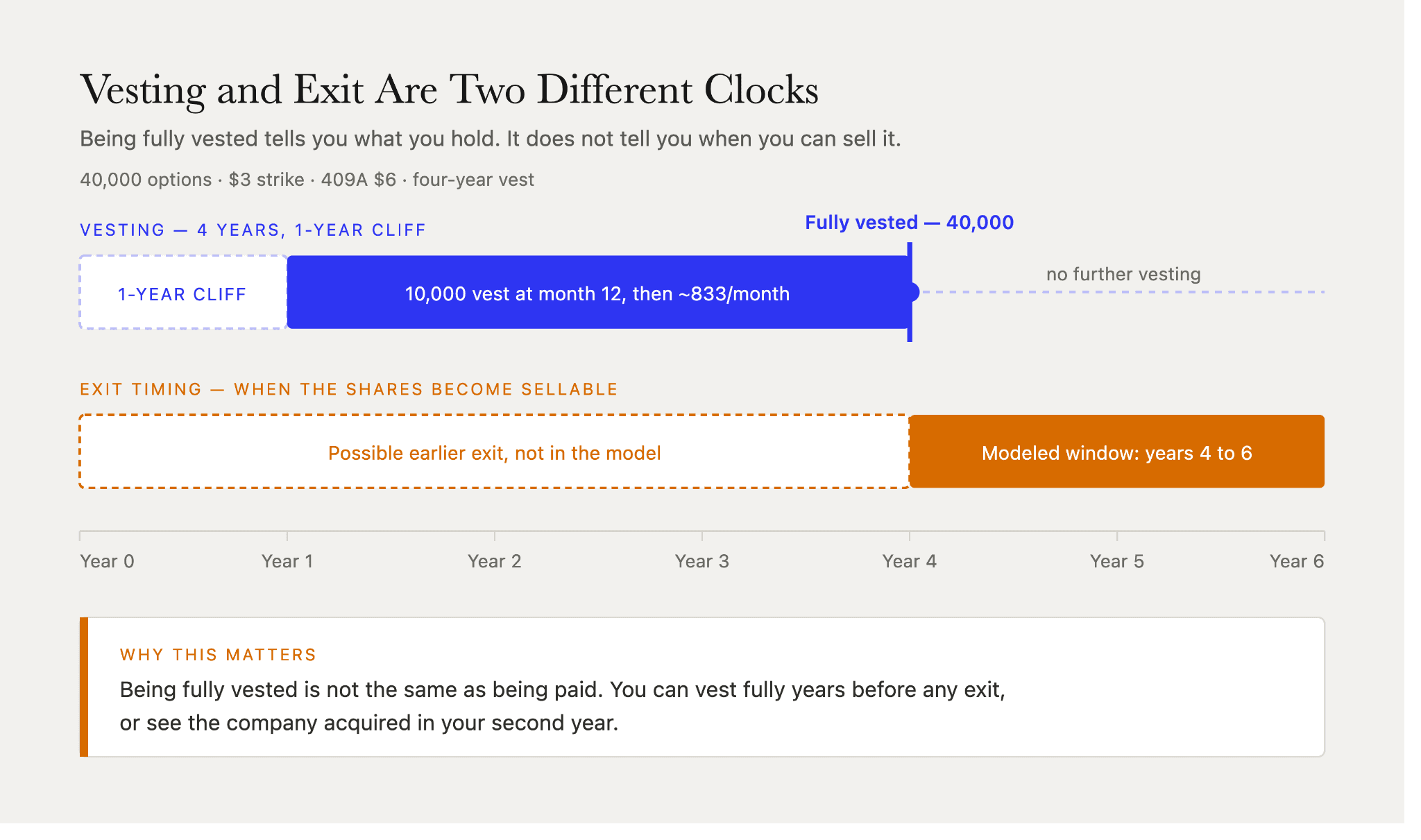 Startup equity vesting schedule with a one-year cliff shown against an exit window at years four to six, showing the two clocks run independently.