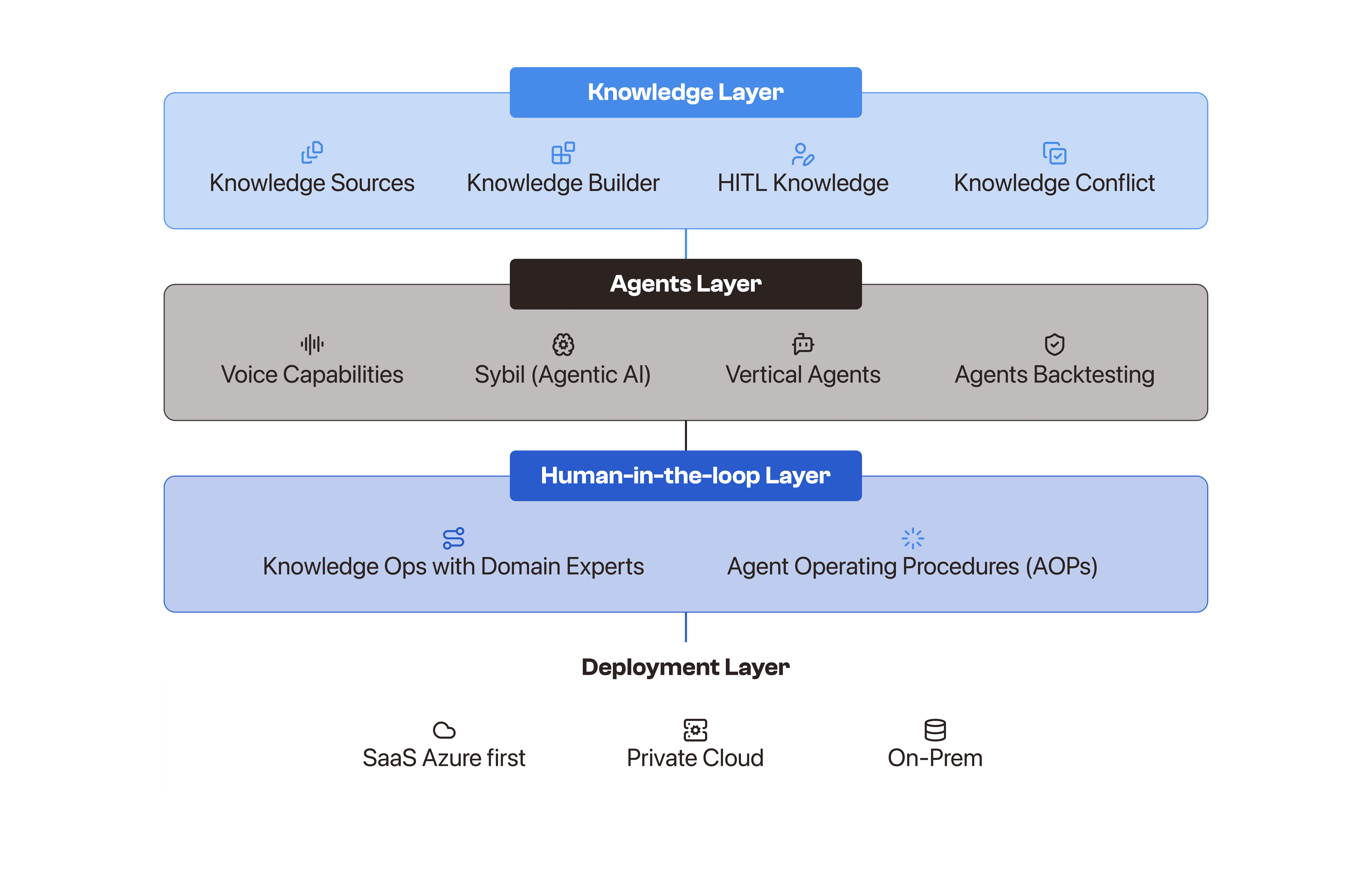 Syllotips' AI software architecture