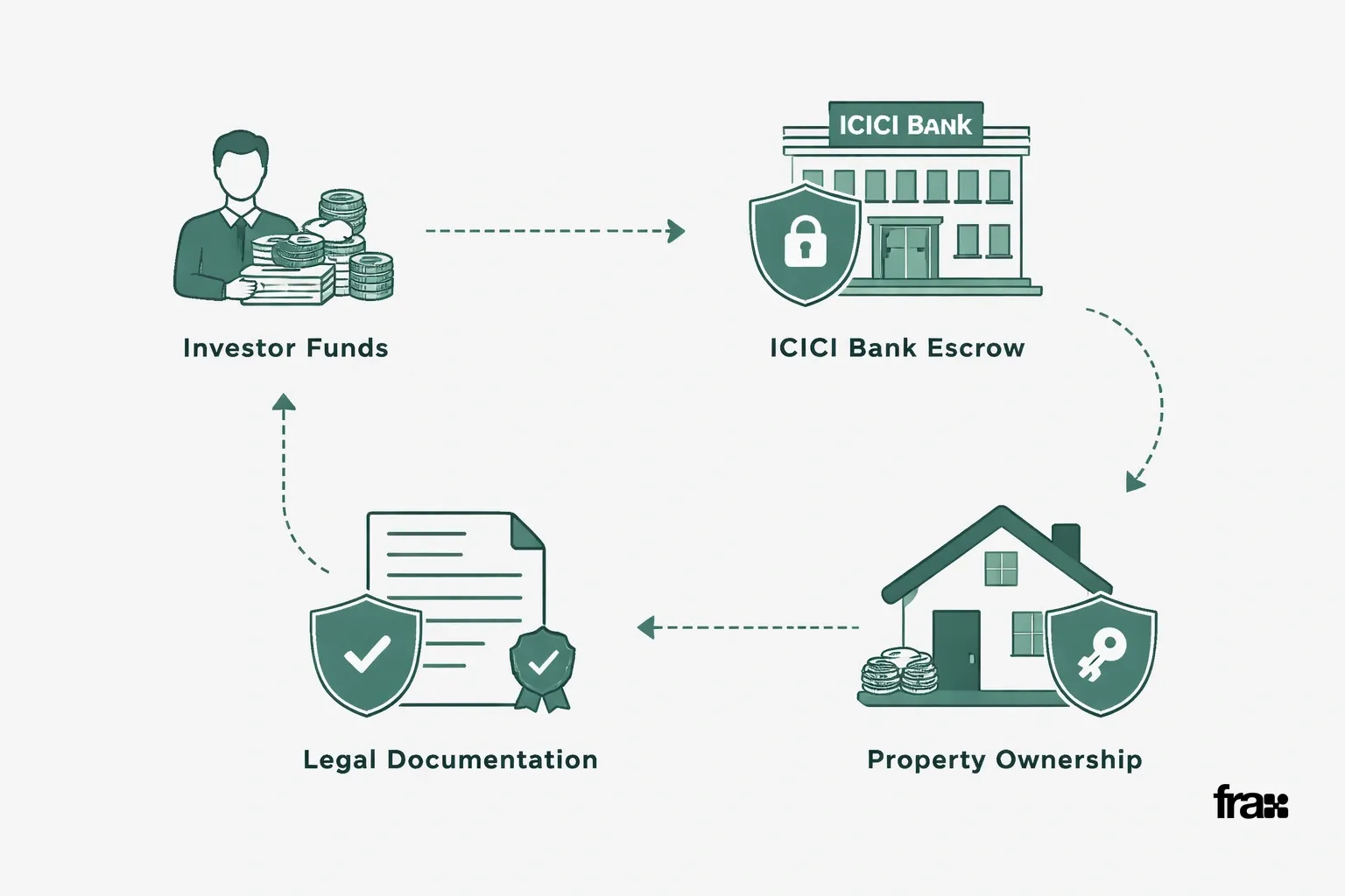 Flowchart illustrating secure fractional real estate investment process with bank escrow and legal steps