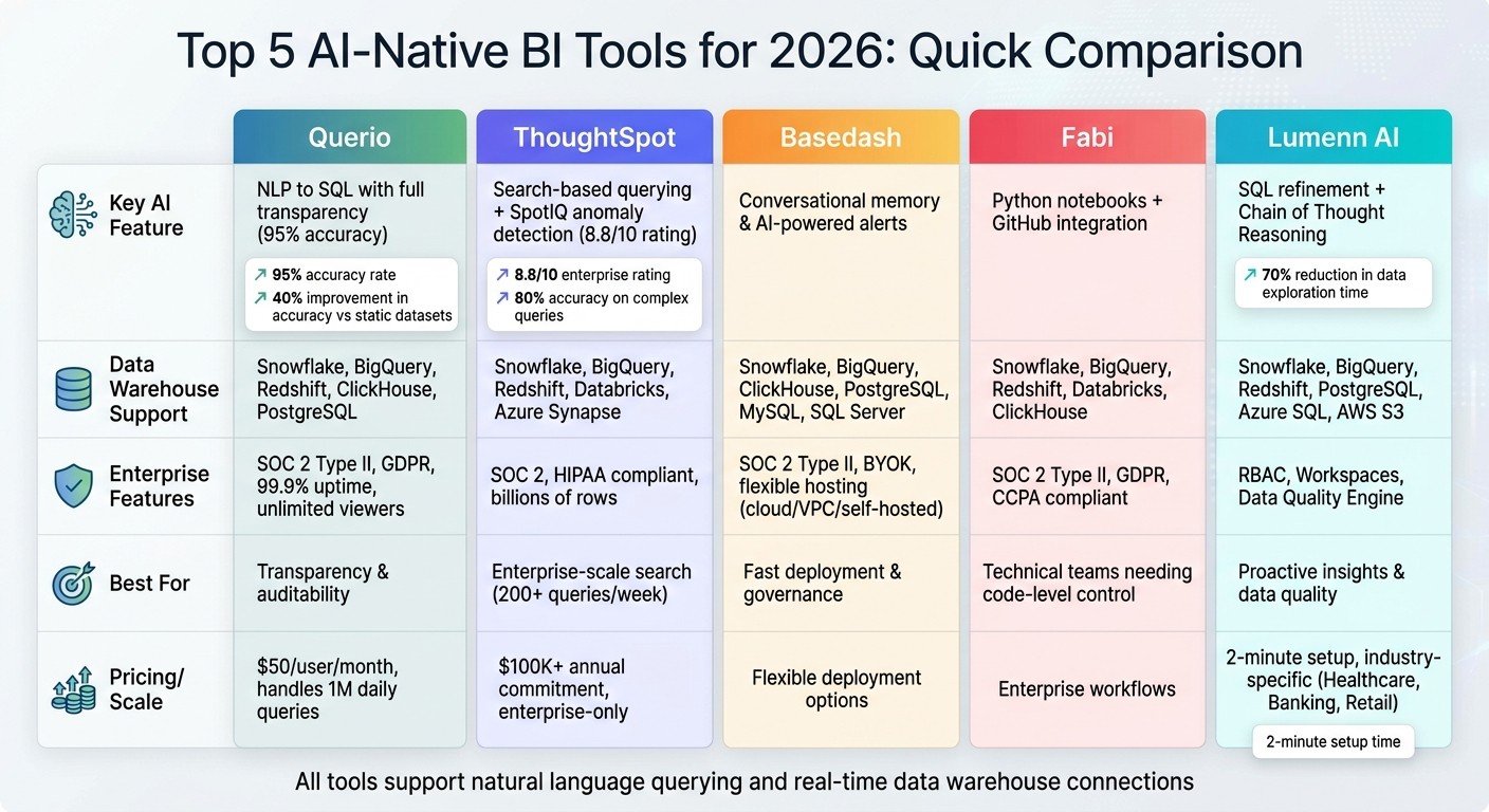 Top 5 AI-Native BI Tools 2026: Feature Comparison Chart