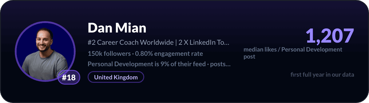 Dan Mian, number 18 LinkedIn personal development creator: 1,207 median likes per personal development post, 150k followers