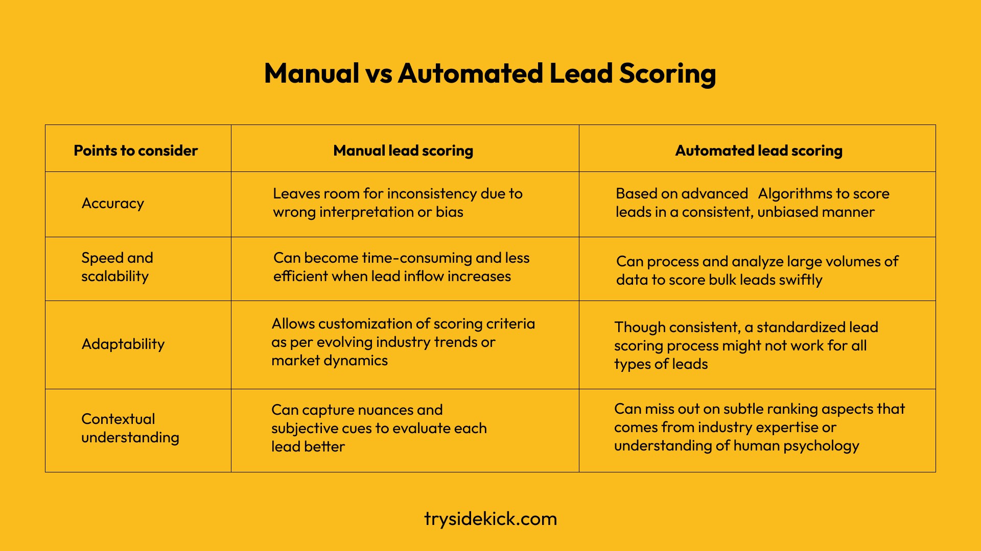 manual lead scoring vs automated lead scoring