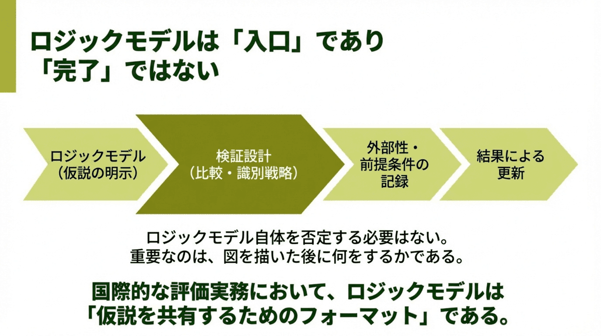 EBPMにおけるロジックモデルの正しい位置づけを示す図。ロジックモデルは仮説の明示に過ぎず、検証設計（比較群・識別戦略）、外部性の記録、結果に基づく更新を伴って初めてEvidence-Basedとなることを解説。
