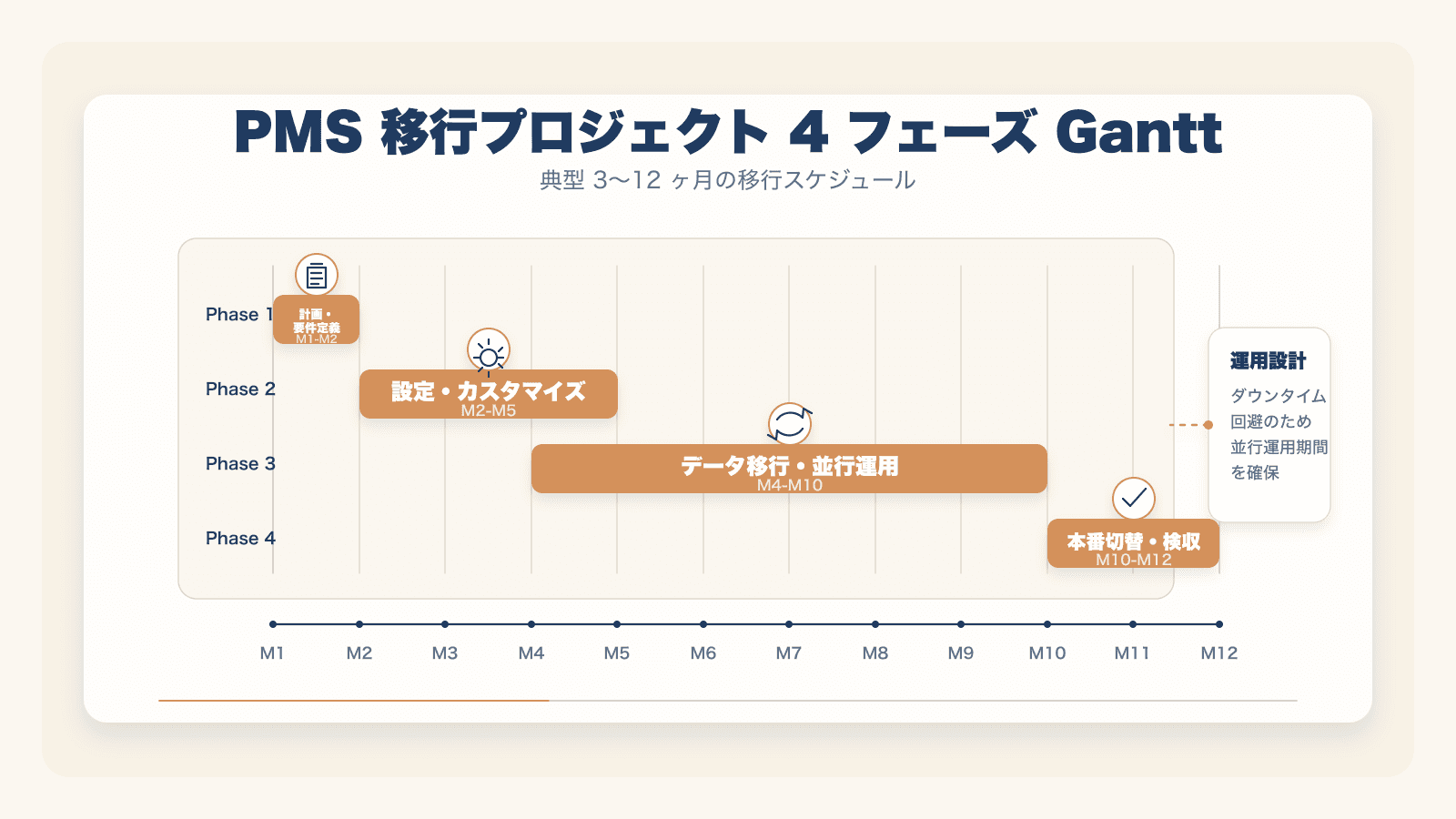 図3：PMS 移行プロジェクトの 4 フェーズ Gantt（典型 3〜12 ヶ月）。計画 → 設定 → 同期 → 検収。