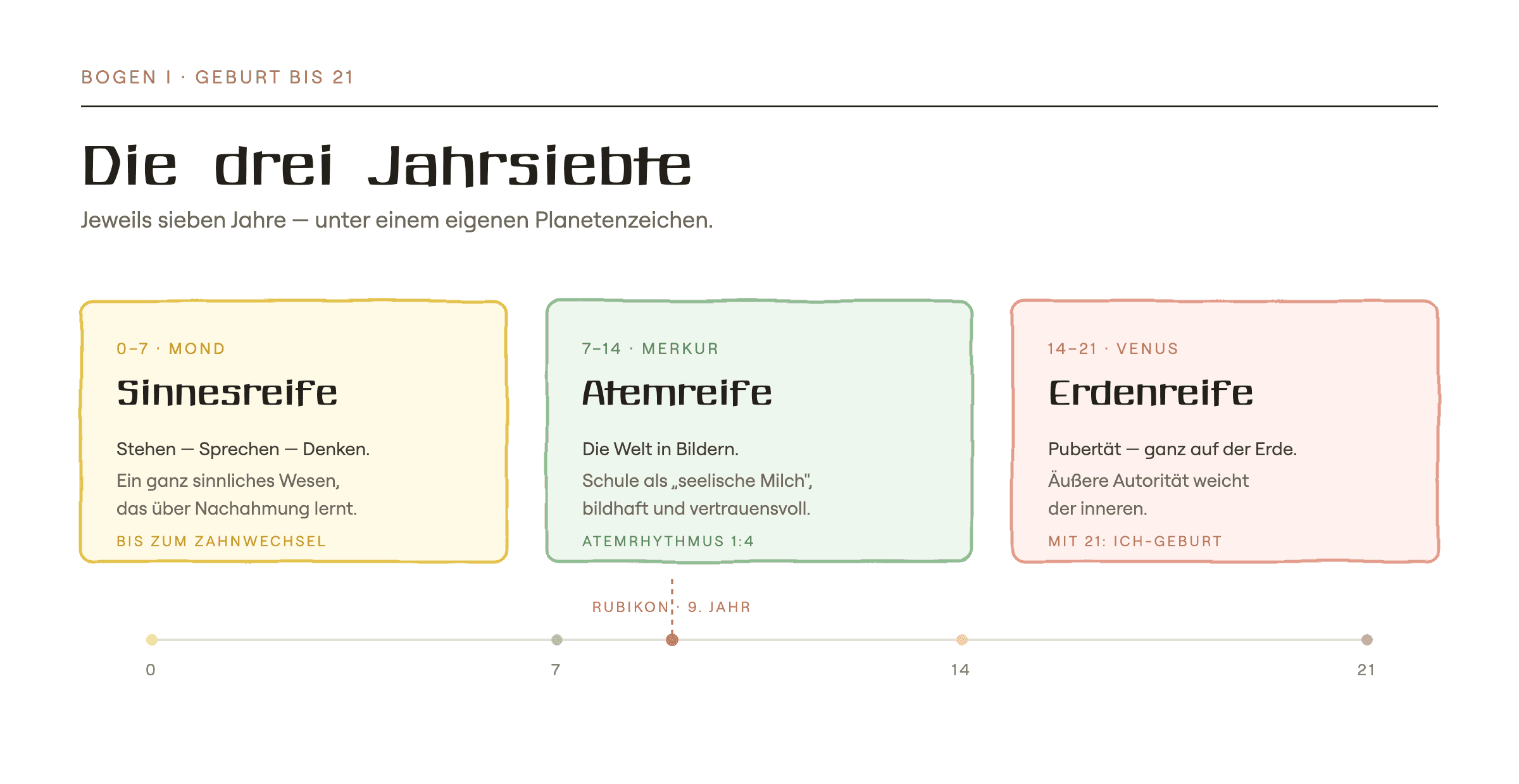 Die drei Jahrsiebte