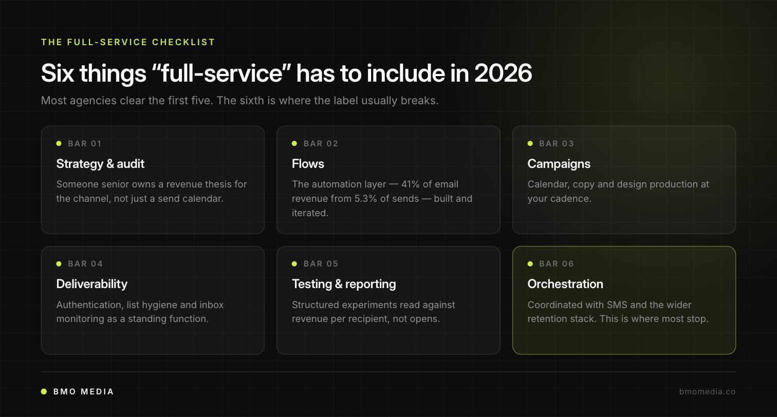 The six things full-service email marketing must include in 2026: strategy and audit, flows, campaigns, deliverability, testing and reporting, and orchestration with SMS