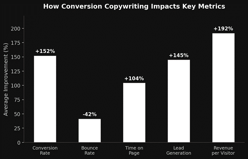 Key metrics for conversion copy writing impact 