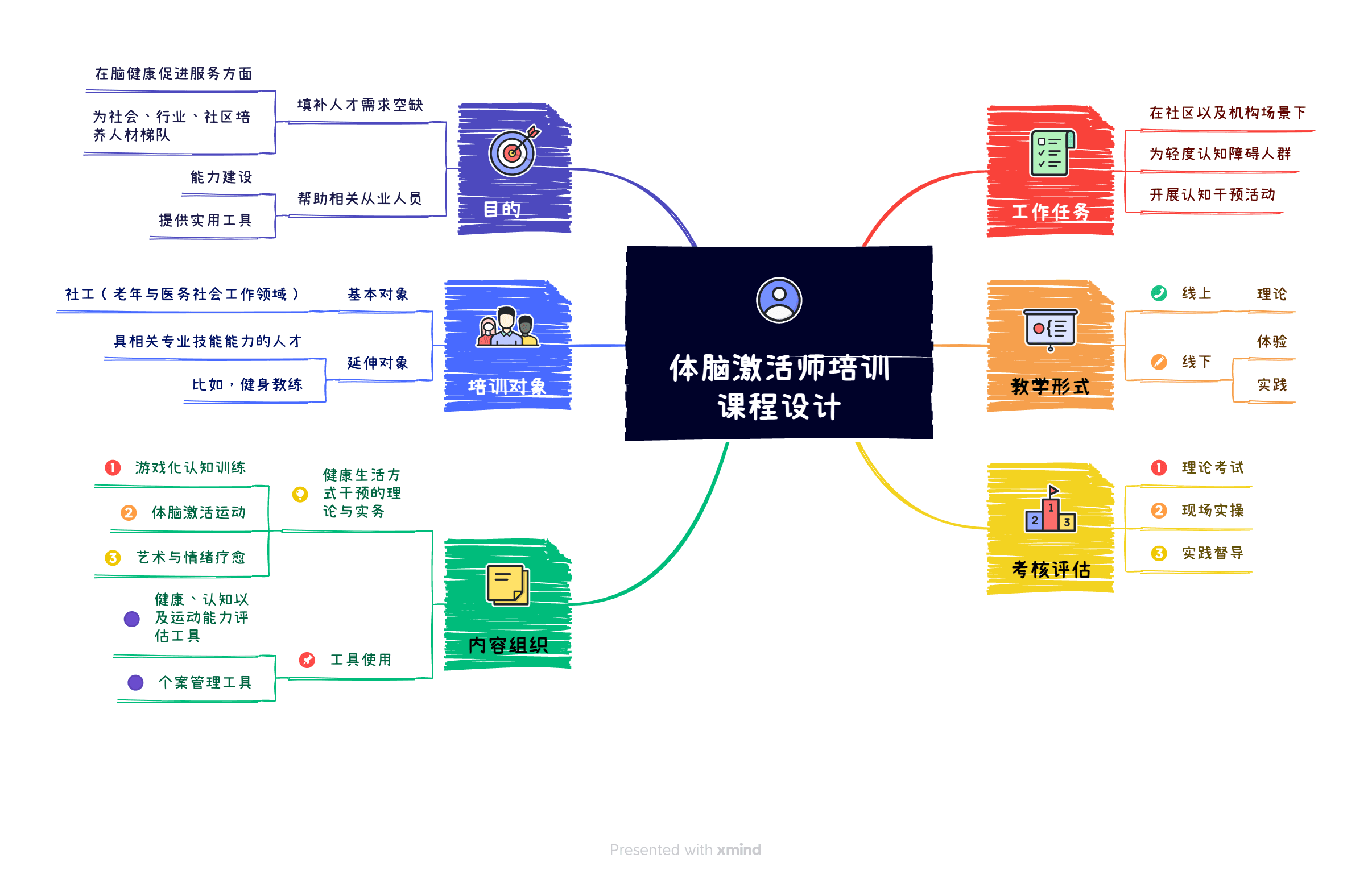 认知症照护思维导图