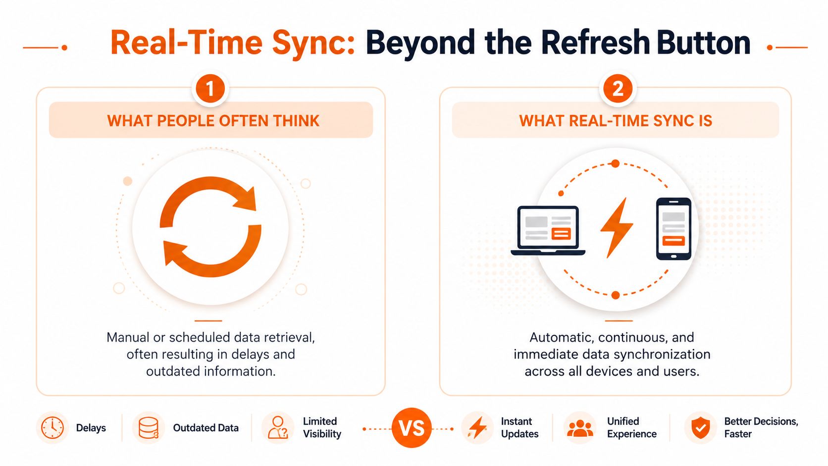A comparison infographic showing the difference between manual data refreshing and automatic real-time data synchronization across devices.