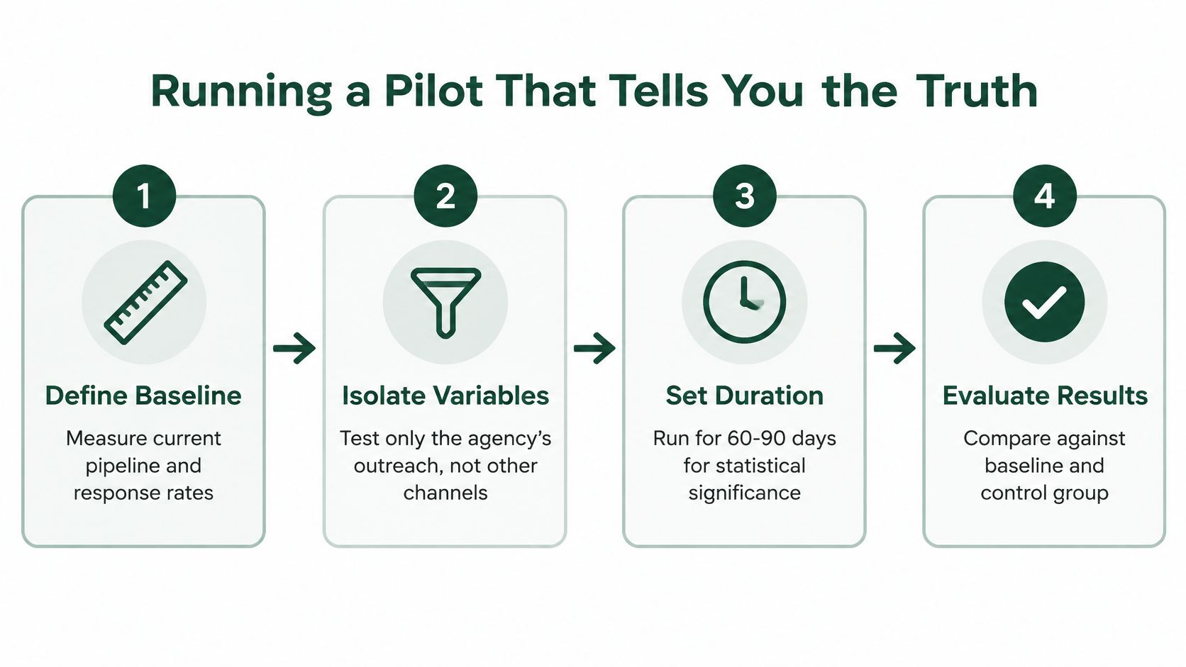 A four-step infographic illustrating how to conduct a statistically significant pilot program for business testing.