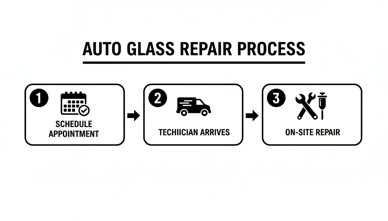 Infographic showing three steps of the auto glass repair process: schedule appointment, technician arrives, and on-site repair.