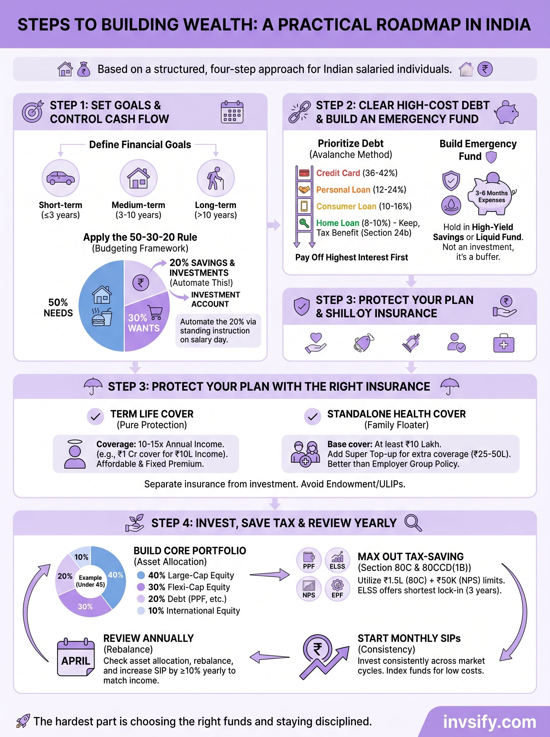 steps to building wealth infographic