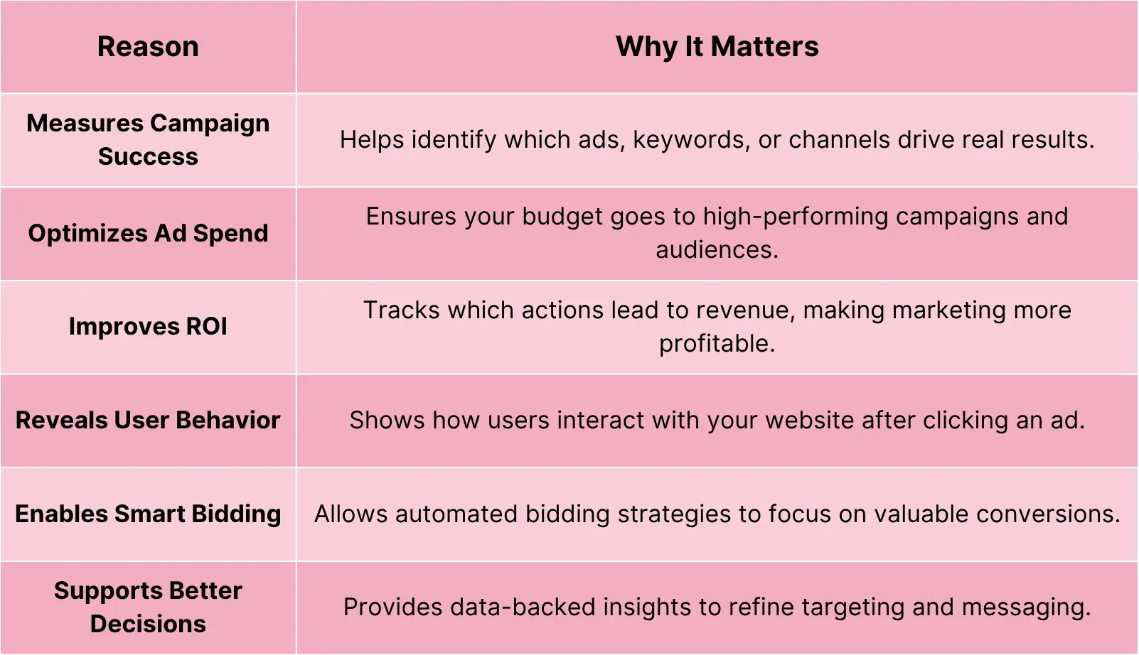 Table explaining why conversion tracking is essential for campaign success