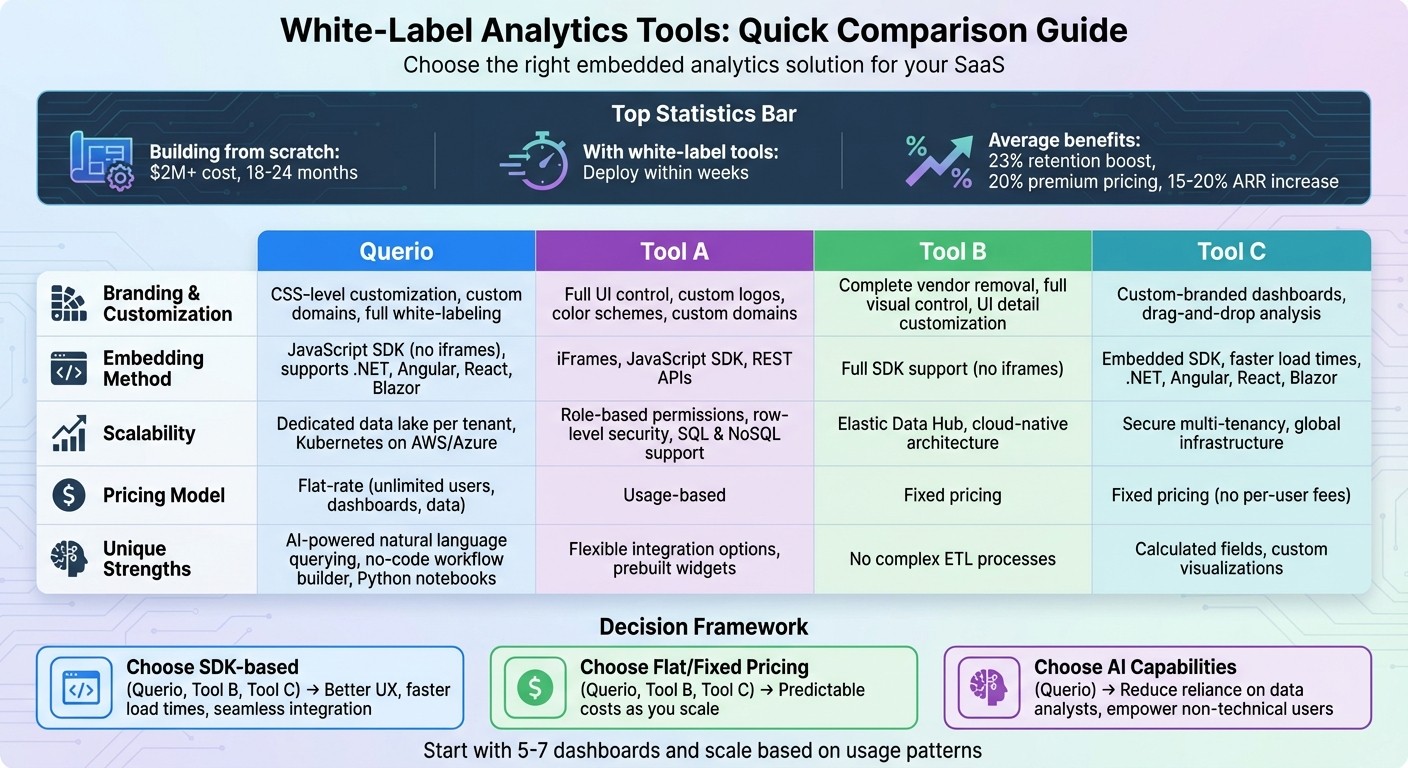 White-Label Analytics Tools Comparison: Features, Pricing & Integration Methods