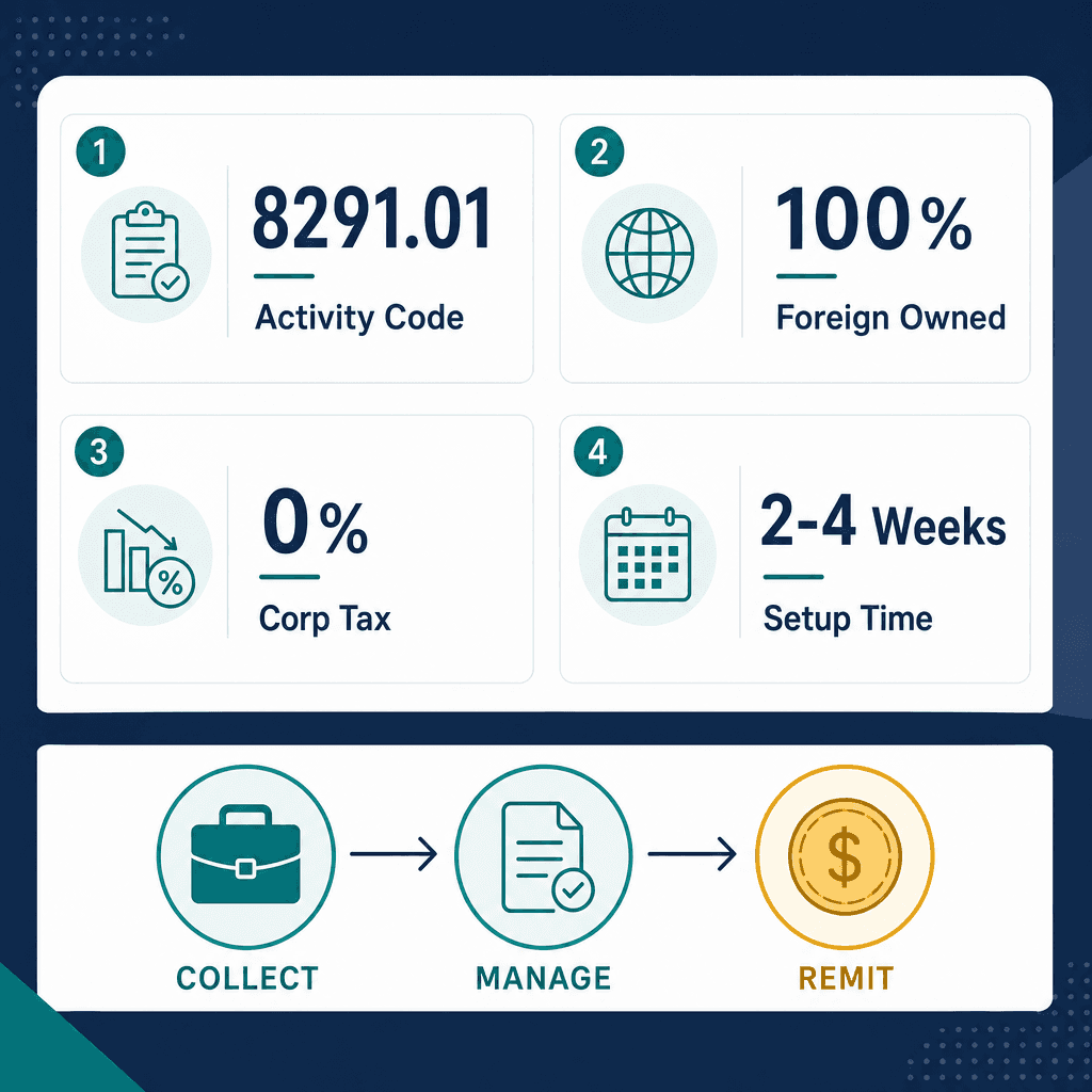 Infographic: Credit Management & Recovery Business License in Dubai: Cost and Requirements