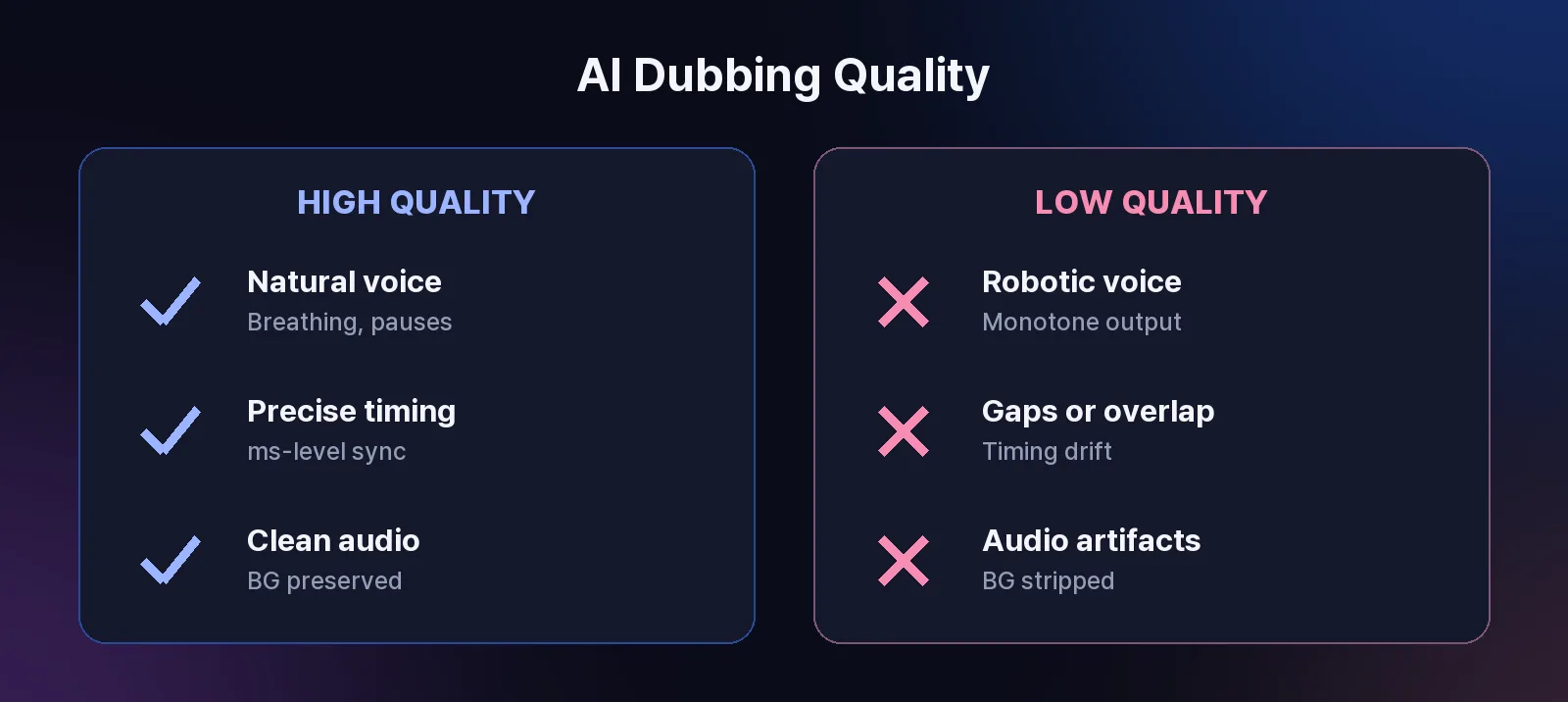 Comparison of good versus poor AI dubbing quality across voice naturalness, timing precision, and background audio preservation