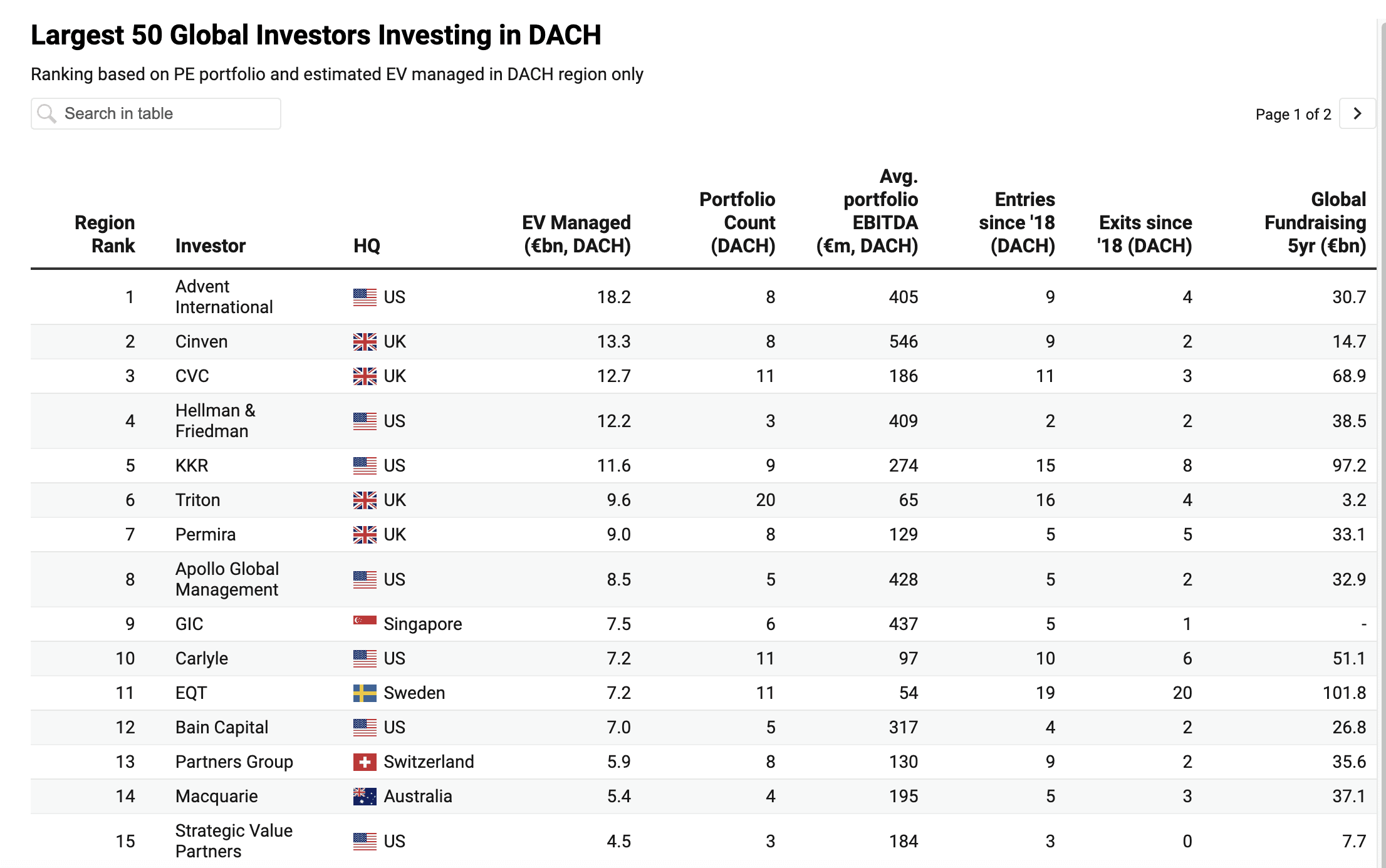 Largest 50 Global Investors Investing in DACH