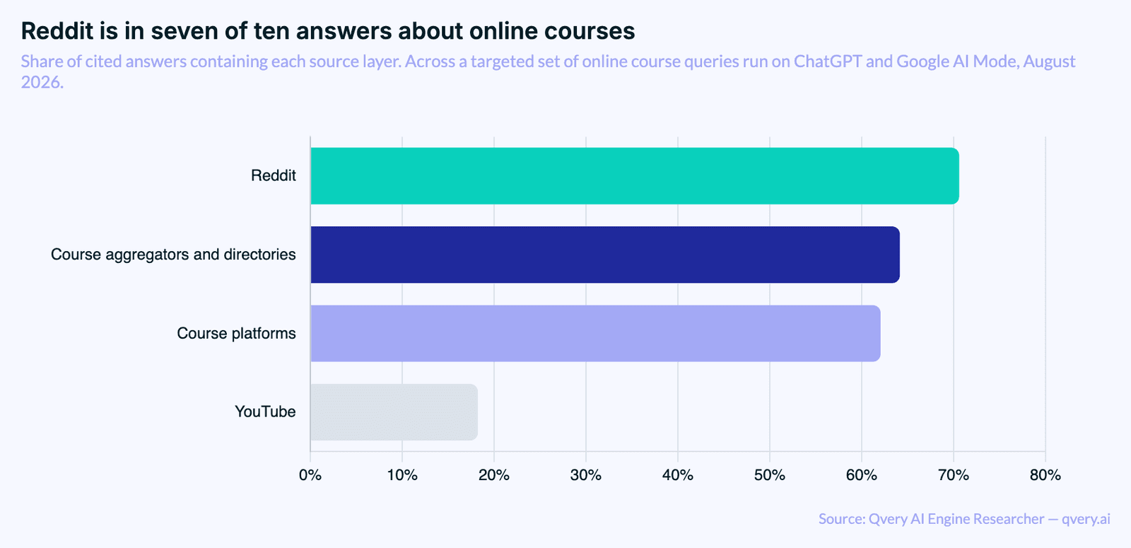 Horizontal bar chart of the share of cited online course answers containing each source layer: Reddit 70.59 percent, course aggregators and directories 64.14, course platforms 62.05, YouTube 18.22.