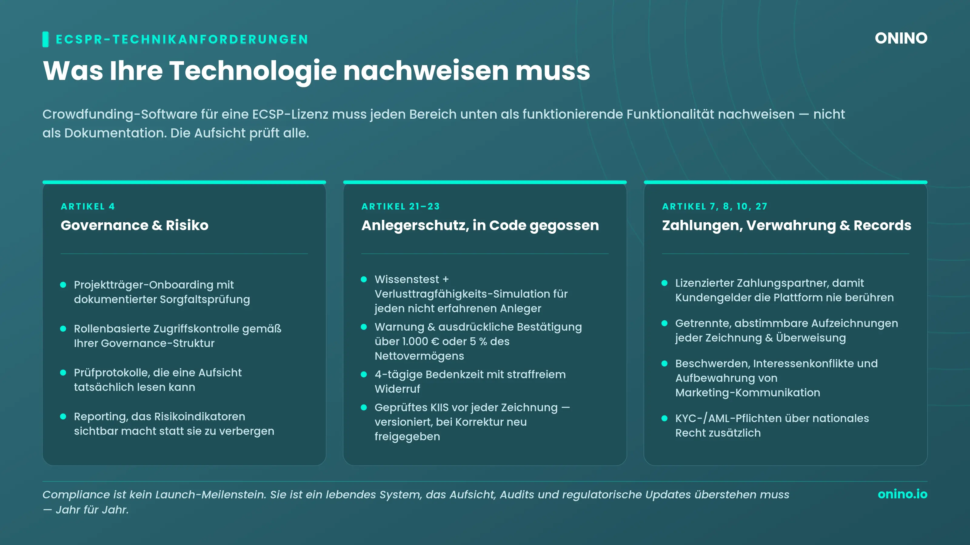 Three-column overview of ECSPR technical requirements: governance and risk under Article 4, investor protection under Articles 21 to 23, and payments, safekeeping and records under Articles 7, 8, 10 and 27.