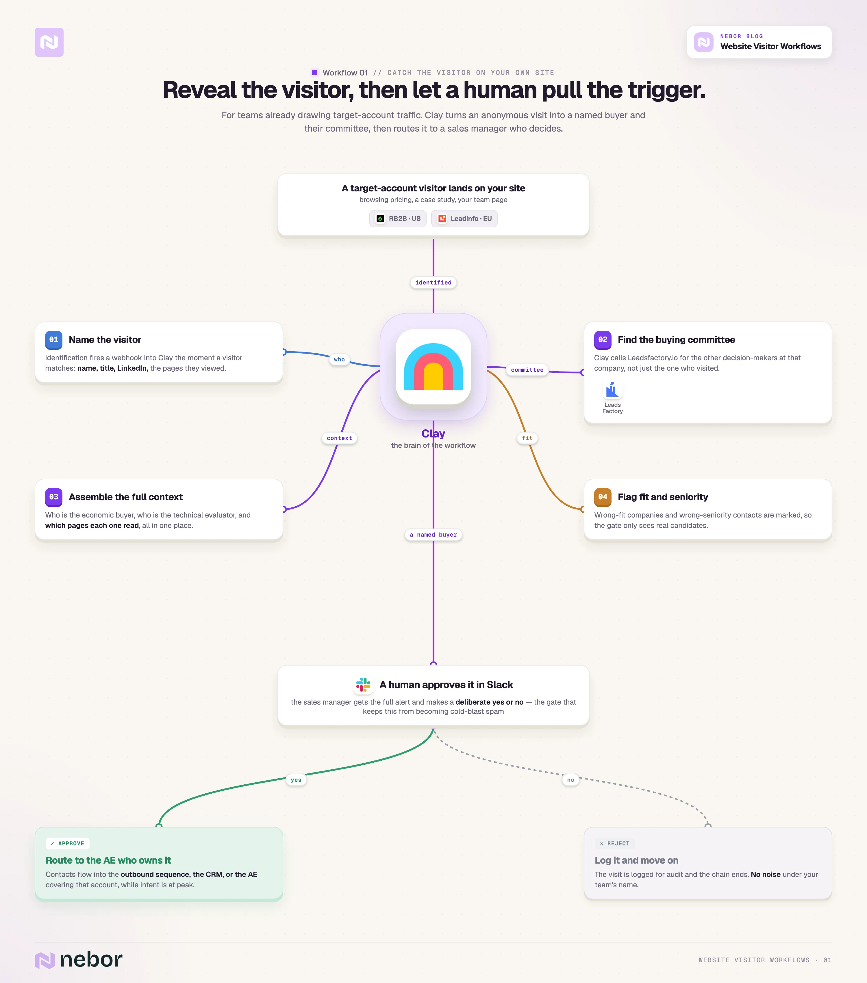 A Clay-centered workflow that identifies a site visitor, finds their buying committee, and routes a human-approved Slack alert to the AE.