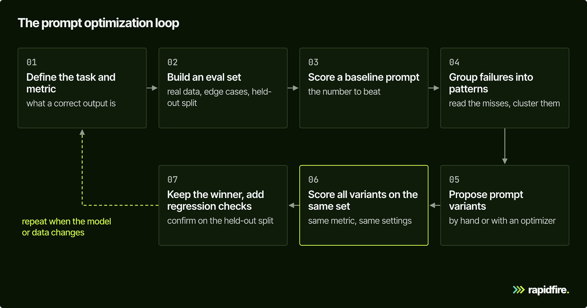 Prompt Optimization illustration
