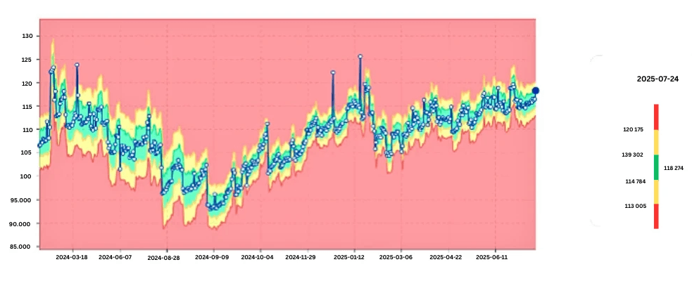 digna monitors database growth with Perm usuage trends on Teradata