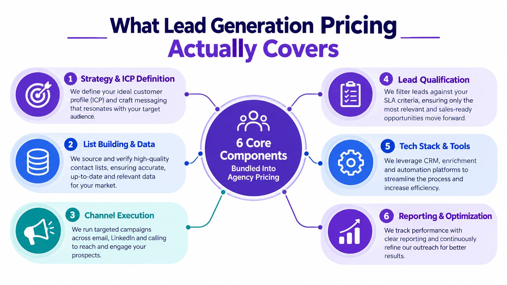 A diagram illustrating the six core components included in lead generation agency pricing models.