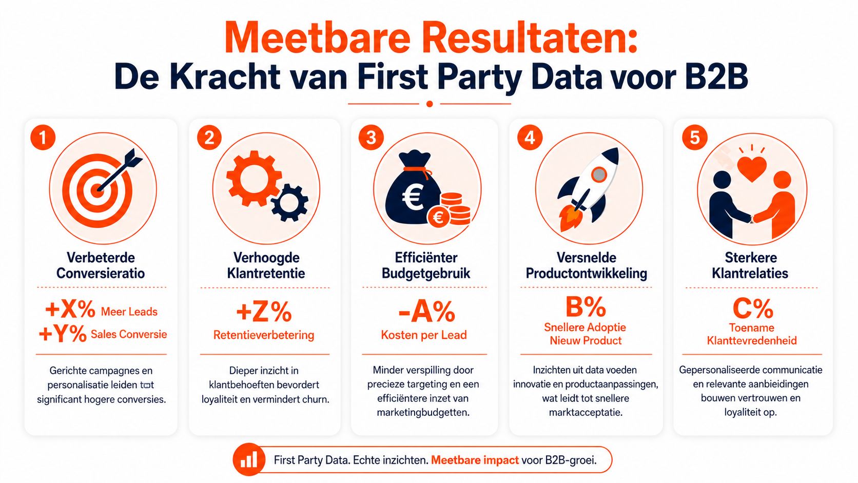 Infographic over de voordelen van first party data voor B2B, inclusief verhoogde conversie, retentie en efficiëntie.