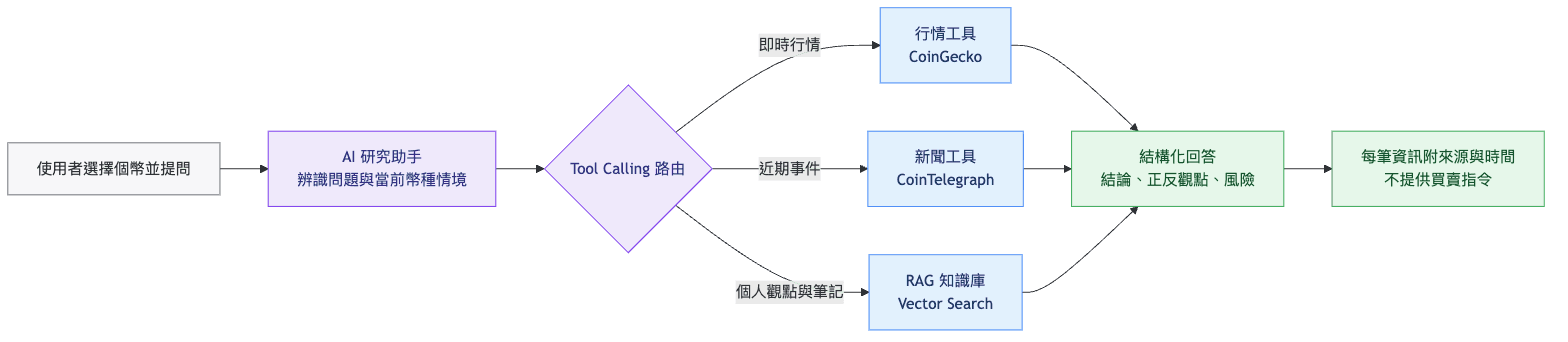 CryptoSense tool calling and cited answer flow
