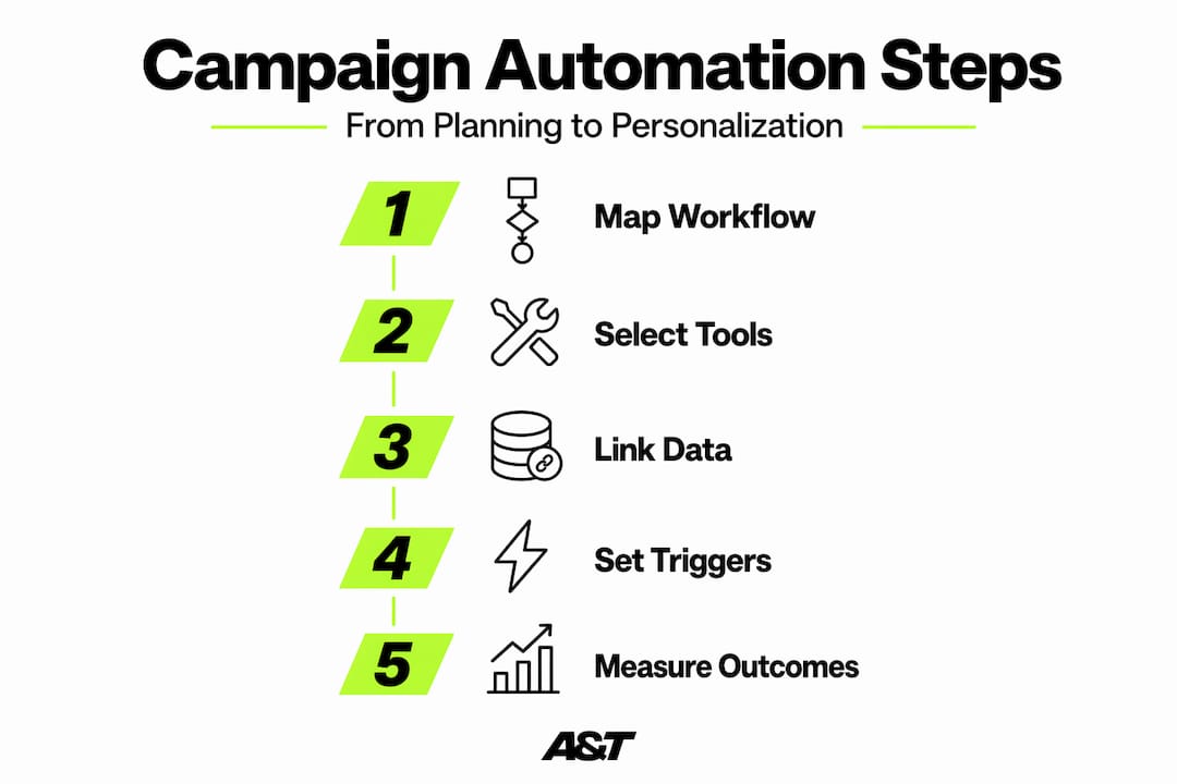 Infographic showing campaign automation steps flow