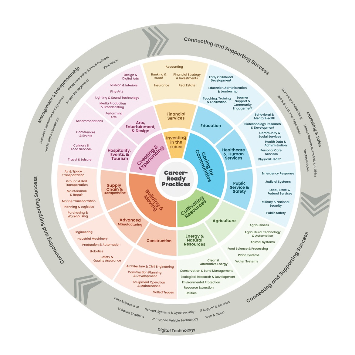 Image shows a wheel of all cte clusters. 