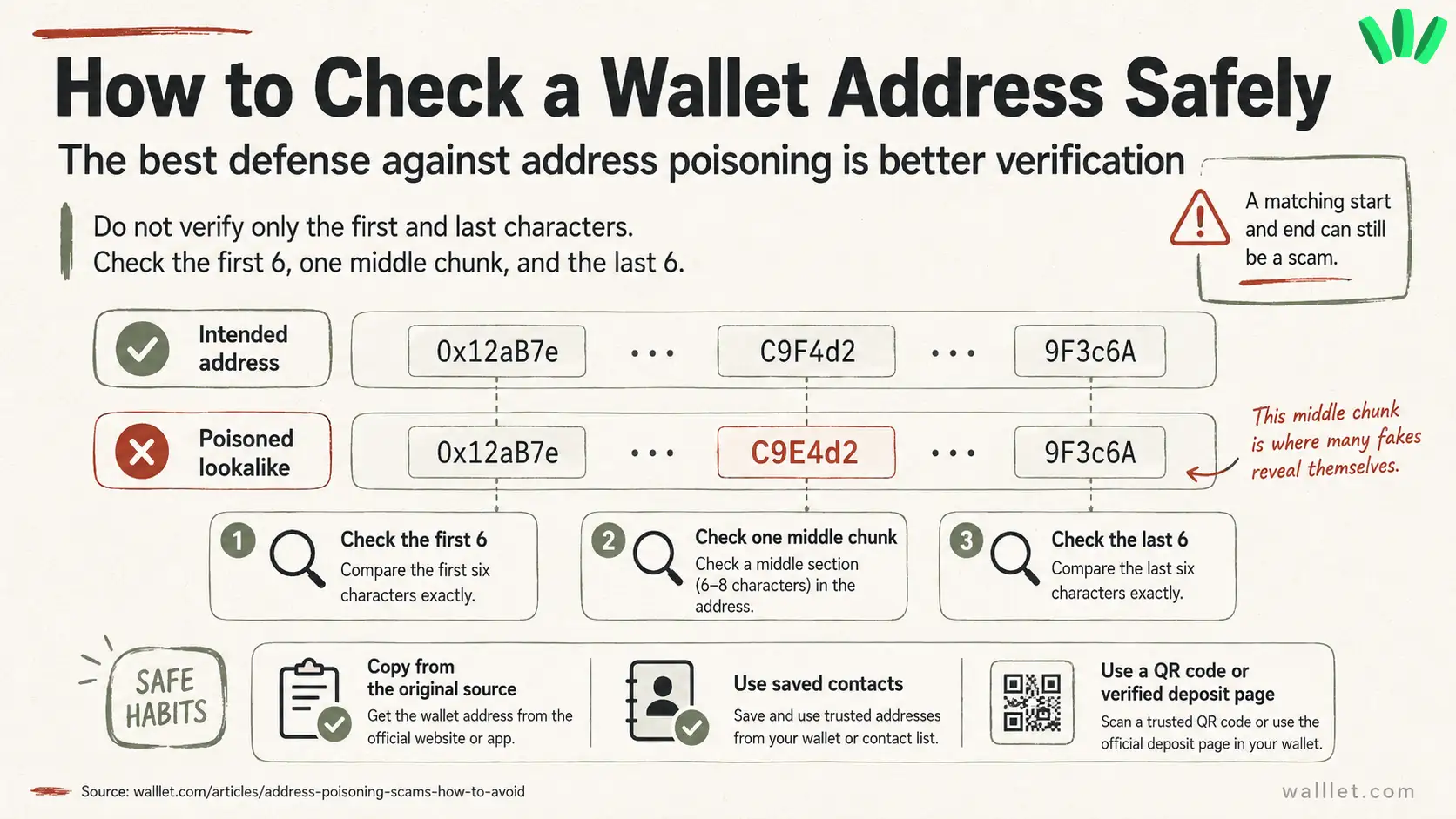 How to check a crypto wallet address safely by verifying the first six characters, middle chunk, and last six characters