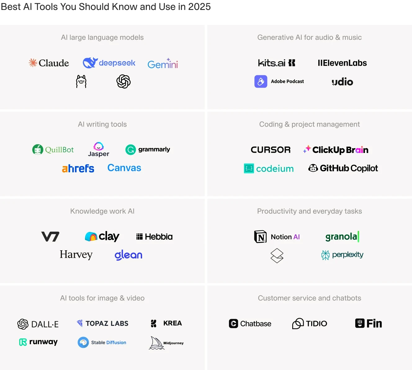 A categorized list of AI tools for language models, writing, coding, project management, image and video generation, customer service, and productivity.