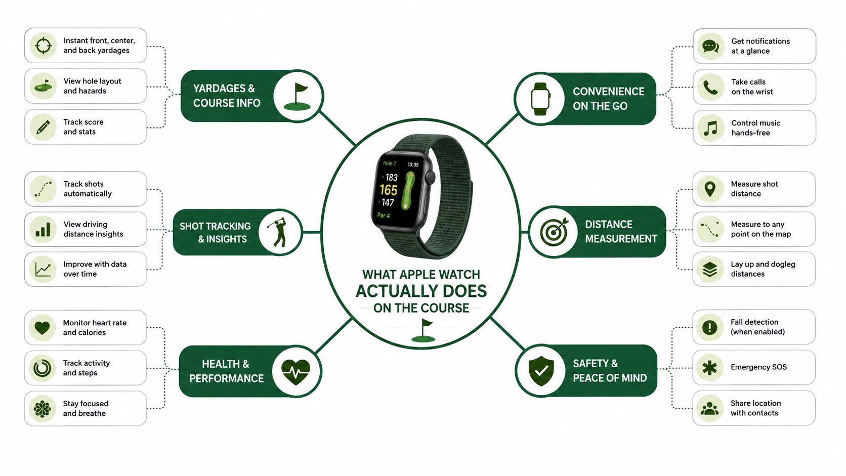 A mind map infographic illustrating the various features and benefits of using an Apple Watch while golfing.