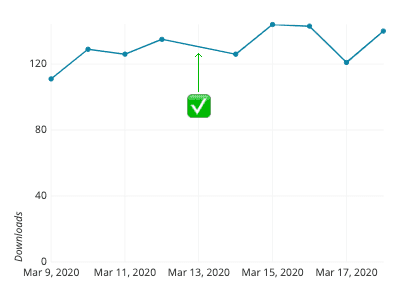 Clean line graph emphasizing the primary trend with minimal visual noise