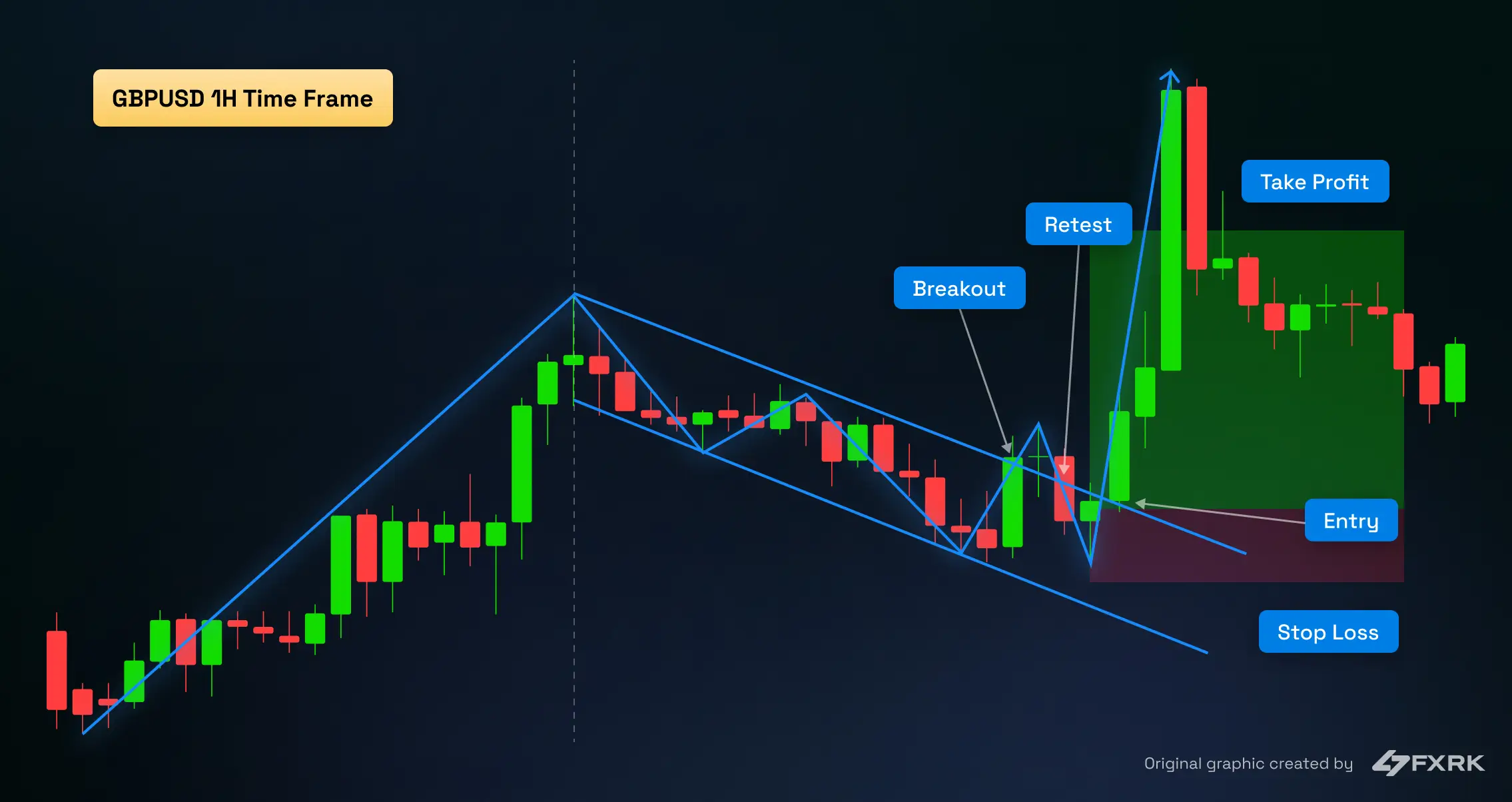 Bull flag model chart example
