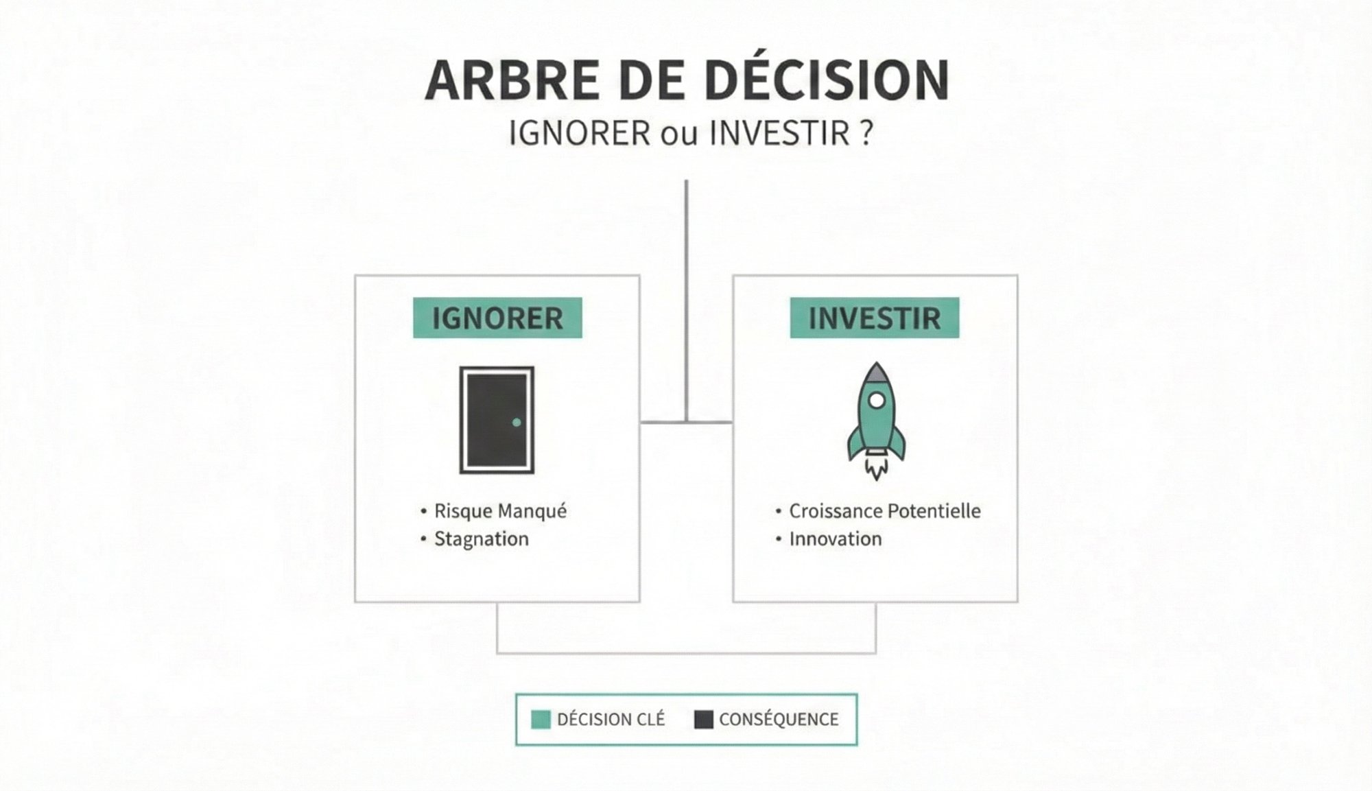 Arbre de décision présentant les conséquences d'ignorer (risque manqué, stagnation) ou d'investir (croissance, innovation).