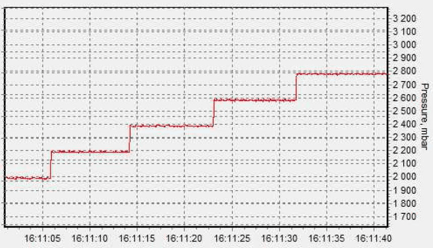 Figure 4: Pressure step up from 2.0 bar to 2.8 bar