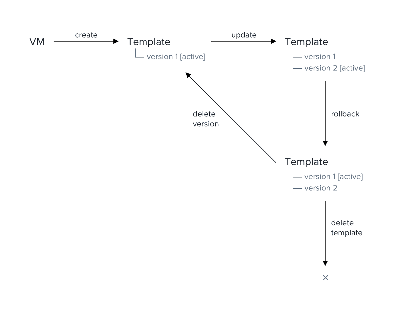 Concept diagram showing lifecycle of a VM Template entity