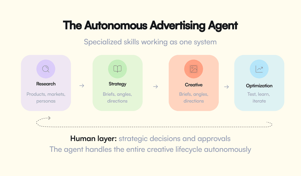 The Advertising Agent Composition