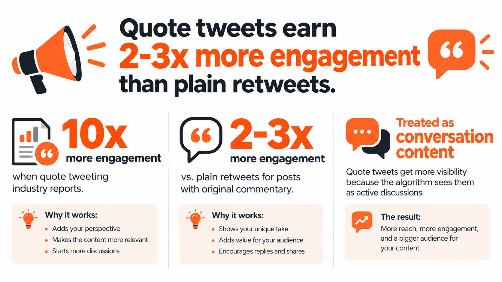 An infographic showing that quote tweets generate significantly more engagement and visibility than plain Twitter retweets.