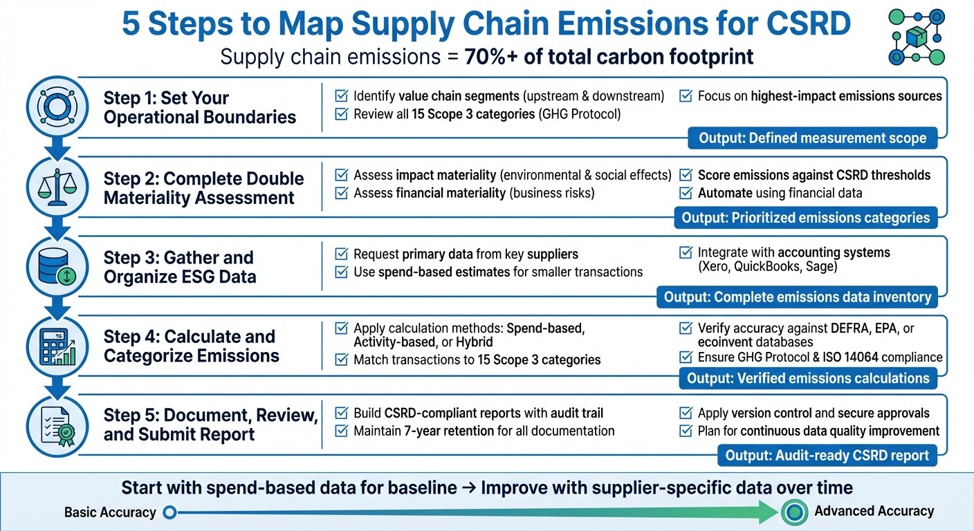 5-Step Process to Map Supply Chain Emissions for CSRD Compliance